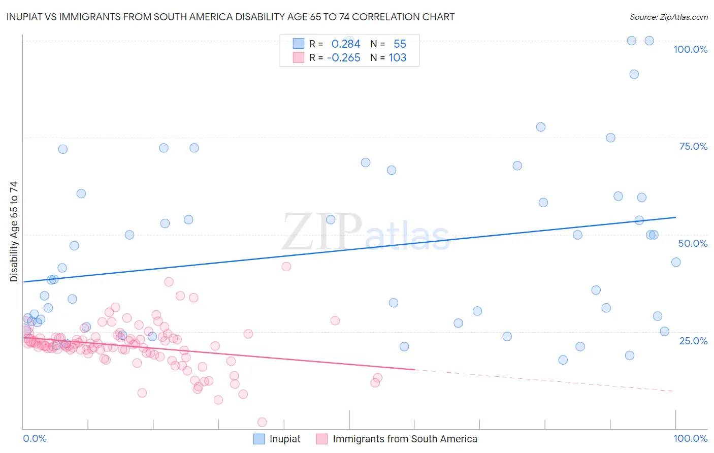 Inupiat vs Immigrants from South America Disability Age 65 to 74