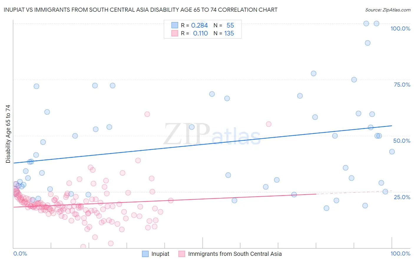 Inupiat vs Immigrants from South Central Asia Disability Age 65 to 74