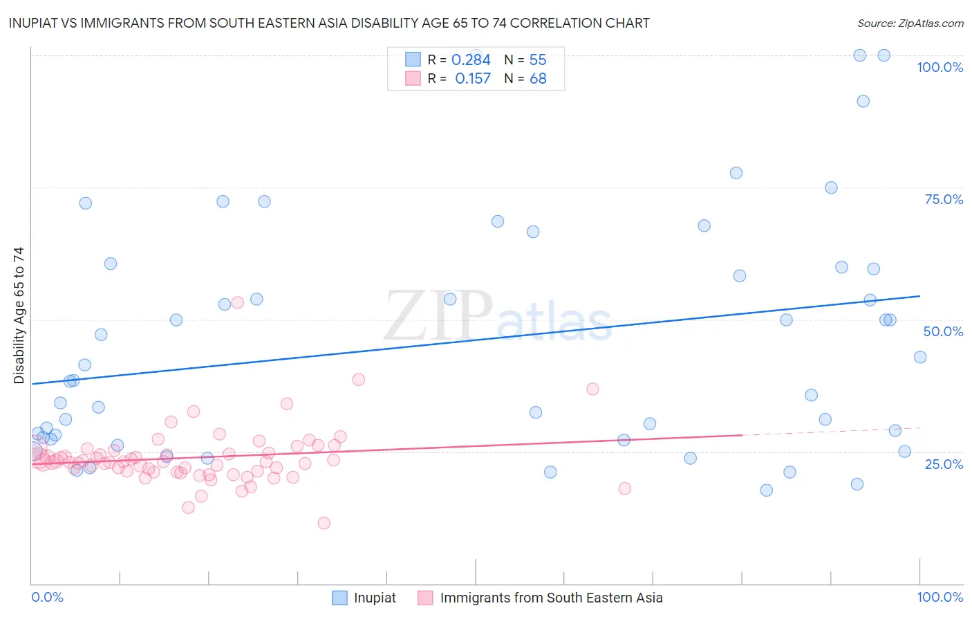 Inupiat vs Immigrants from South Eastern Asia Disability Age 65 to 74