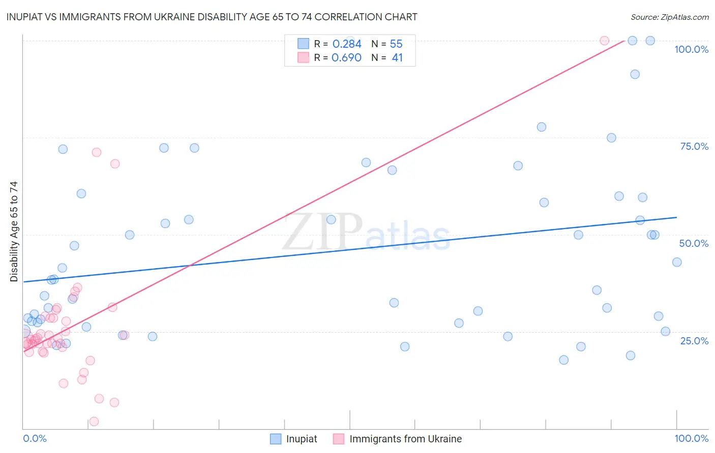 Inupiat vs Immigrants from Ukraine Disability Age 65 to 74