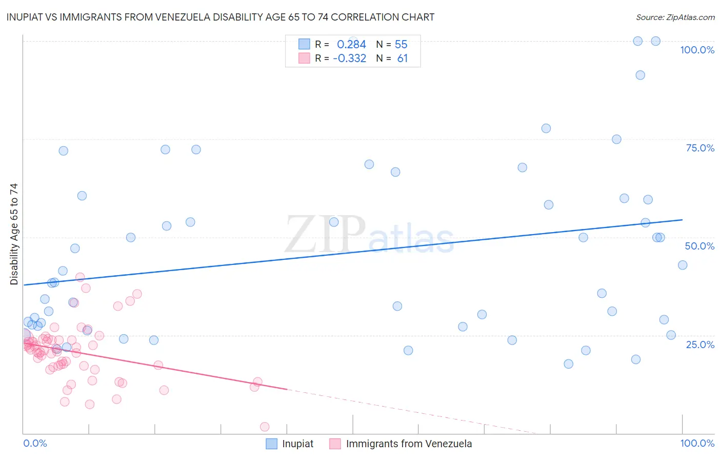 Inupiat vs Immigrants from Venezuela Disability Age 65 to 74