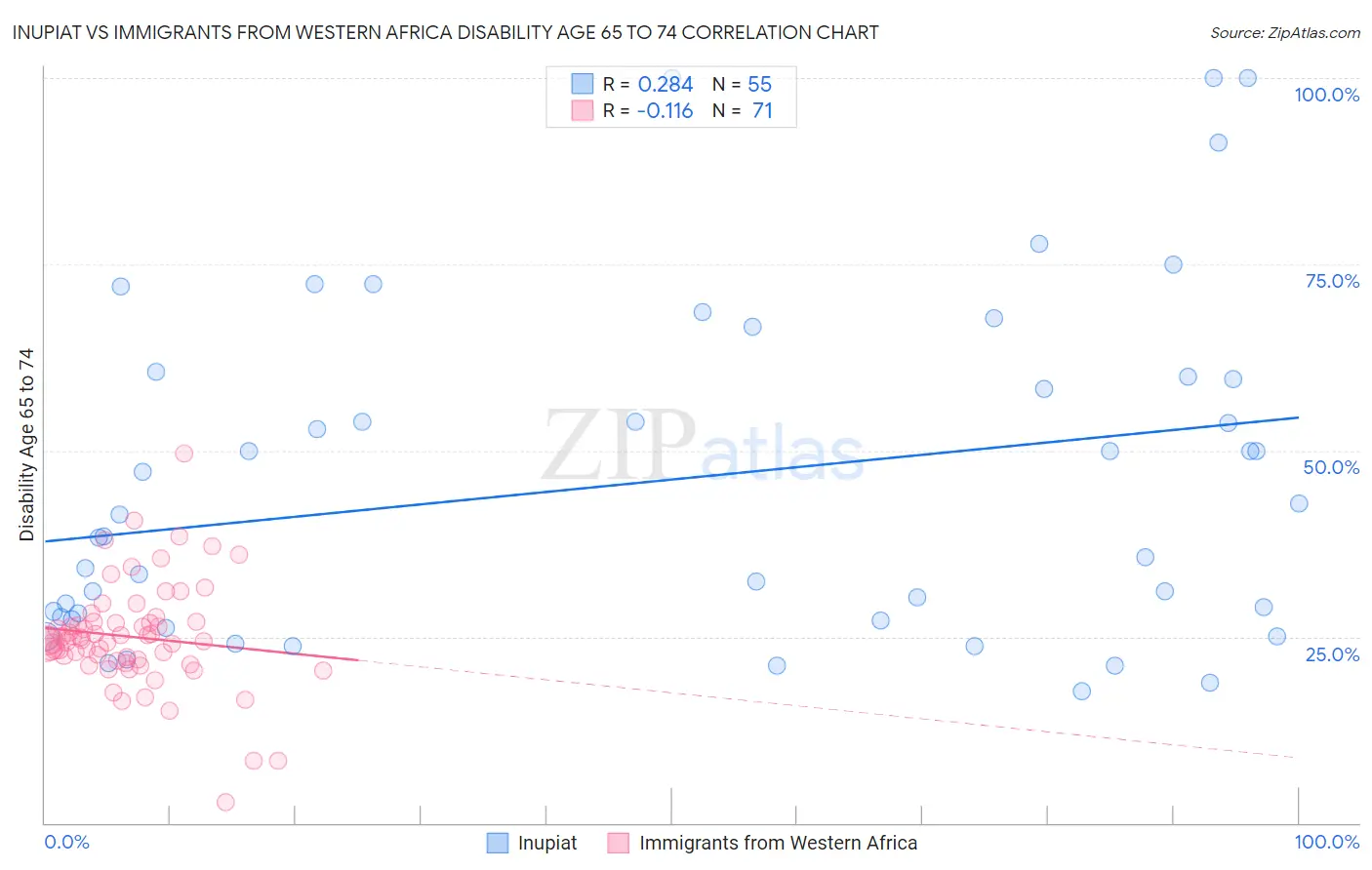 Inupiat vs Immigrants from Western Africa Disability Age 65 to 74
