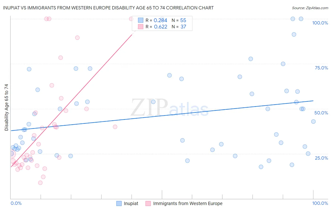 Inupiat vs Immigrants from Western Europe Disability Age 65 to 74