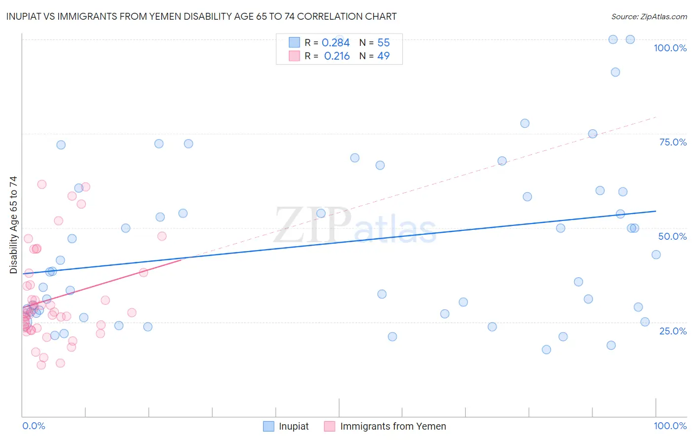 Inupiat vs Immigrants from Yemen Disability Age 65 to 74