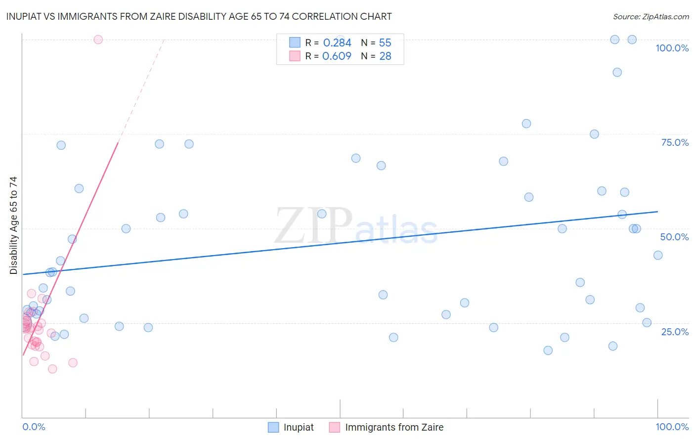 Inupiat vs Immigrants from Zaire Disability Age 65 to 74