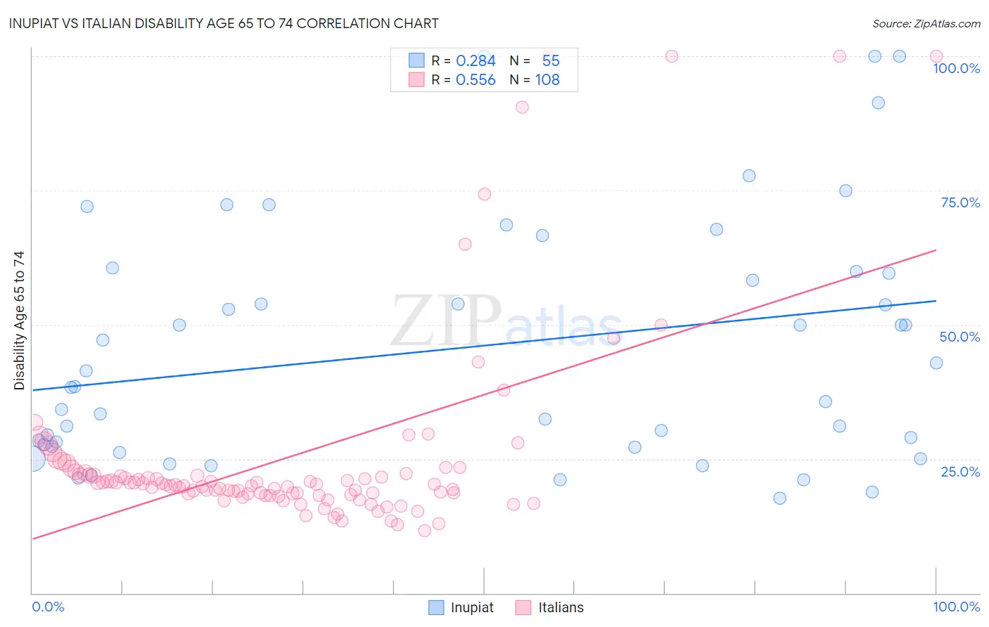 Inupiat vs Italian Disability Age 65 to 74