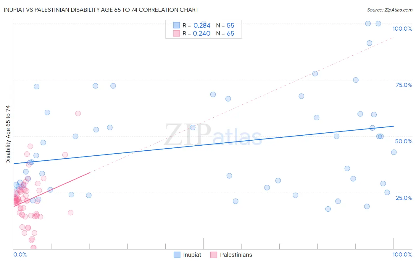 Inupiat vs Palestinian Disability Age 65 to 74
