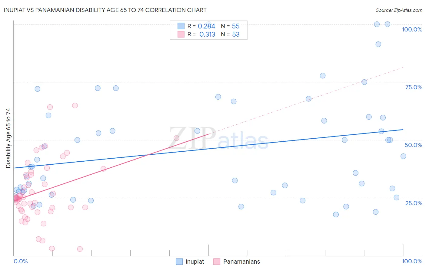 Inupiat vs Panamanian Disability Age 65 to 74