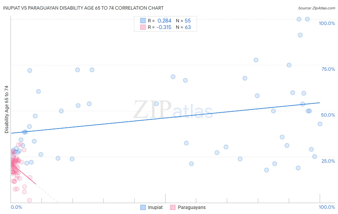 Inupiat vs Paraguayan Disability Age 65 to 74