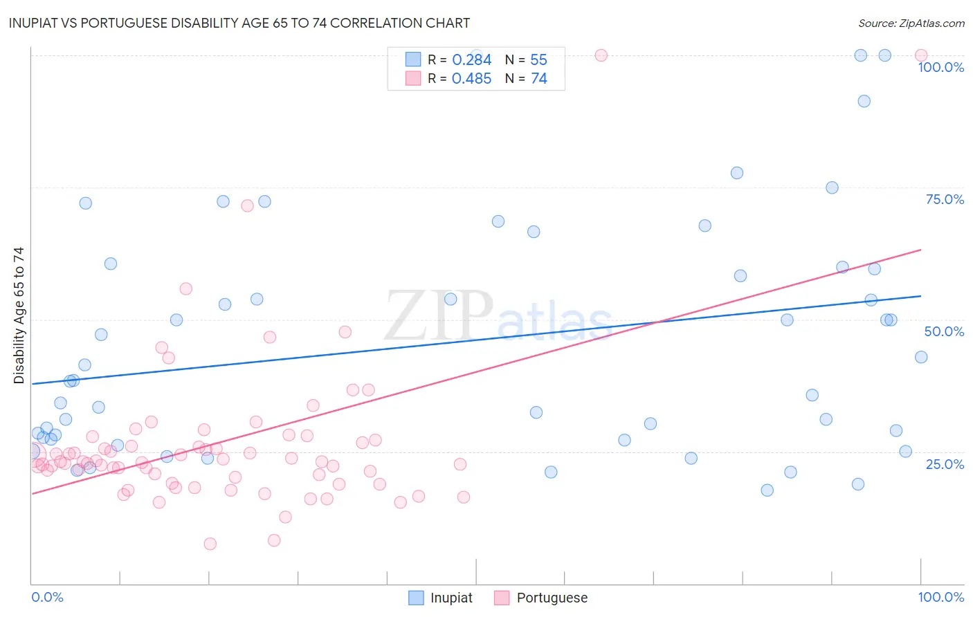 Inupiat vs Portuguese Disability Age 65 to 74