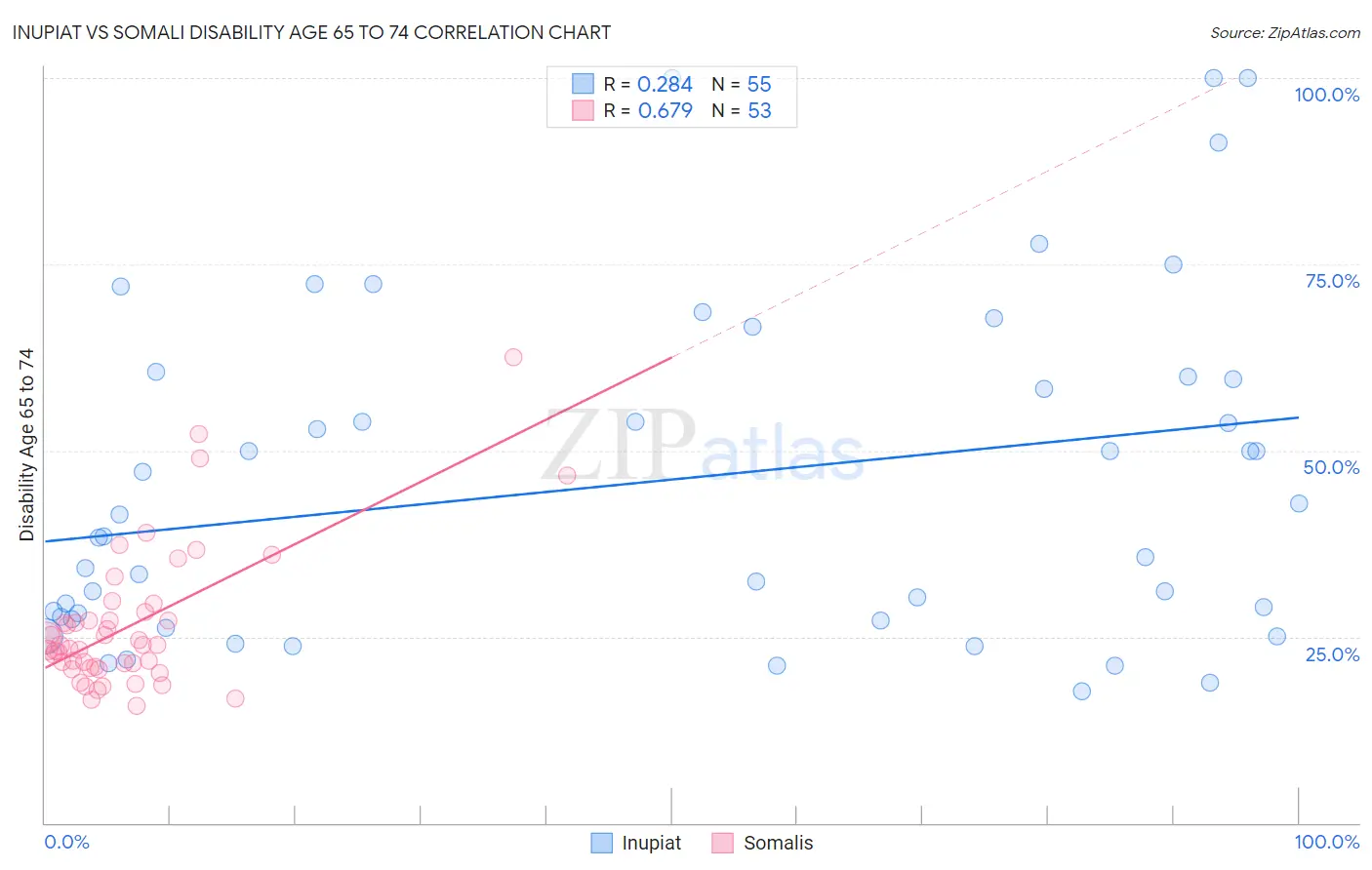 Inupiat vs Somali Disability Age 65 to 74