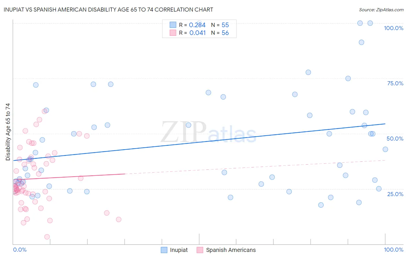Inupiat vs Spanish American Disability Age 65 to 74