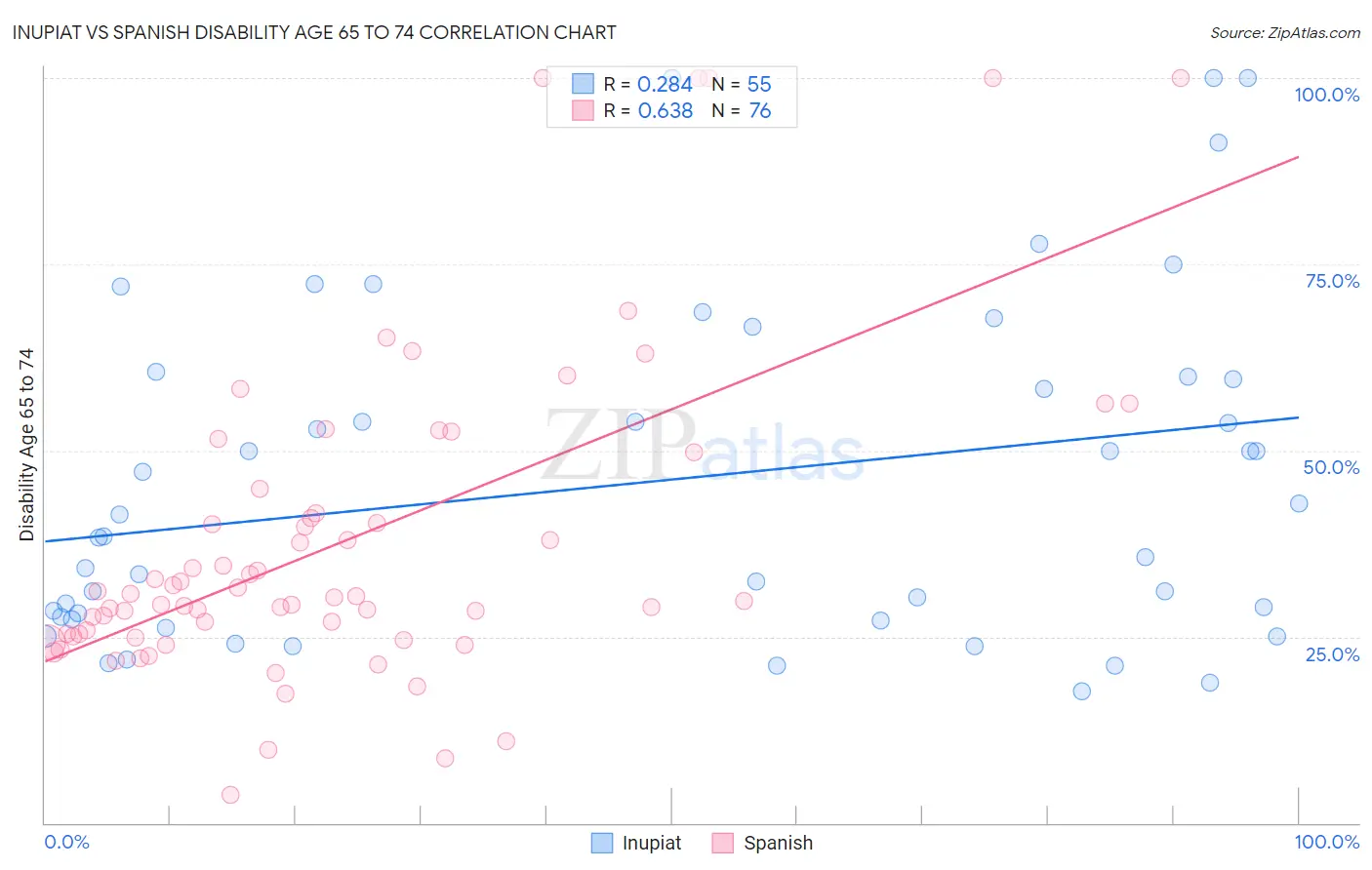 Inupiat vs Spanish Disability Age 65 to 74