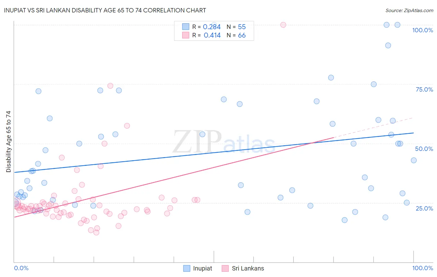 Inupiat vs Sri Lankan Disability Age 65 to 74