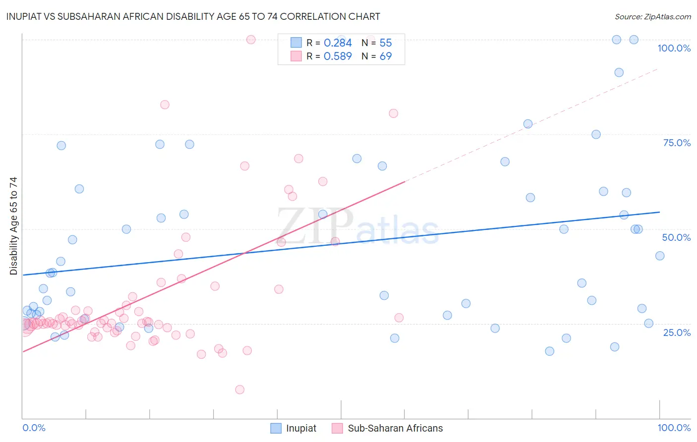 Inupiat vs Subsaharan African Disability Age 65 to 74