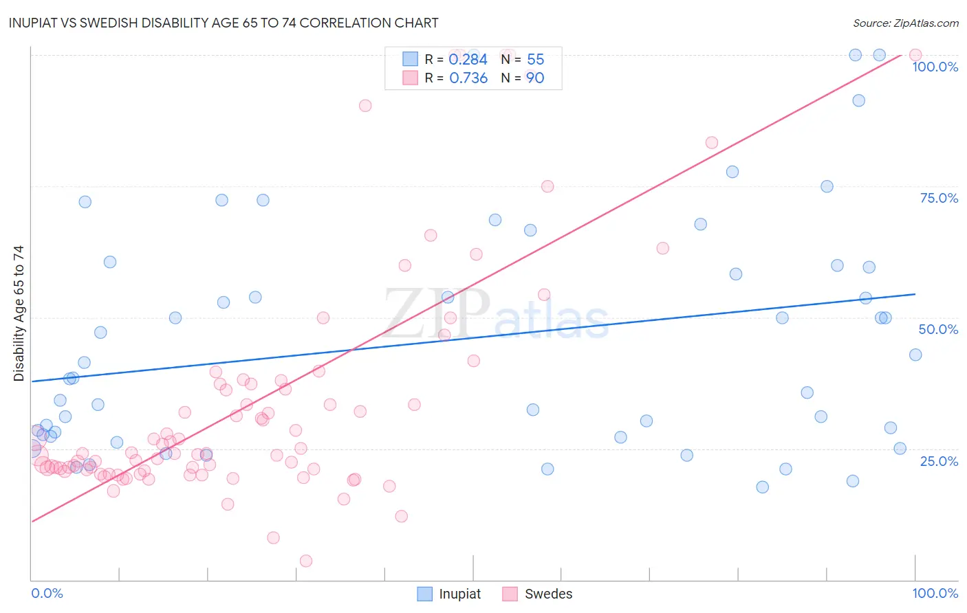 Inupiat vs Swedish Disability Age 65 to 74
