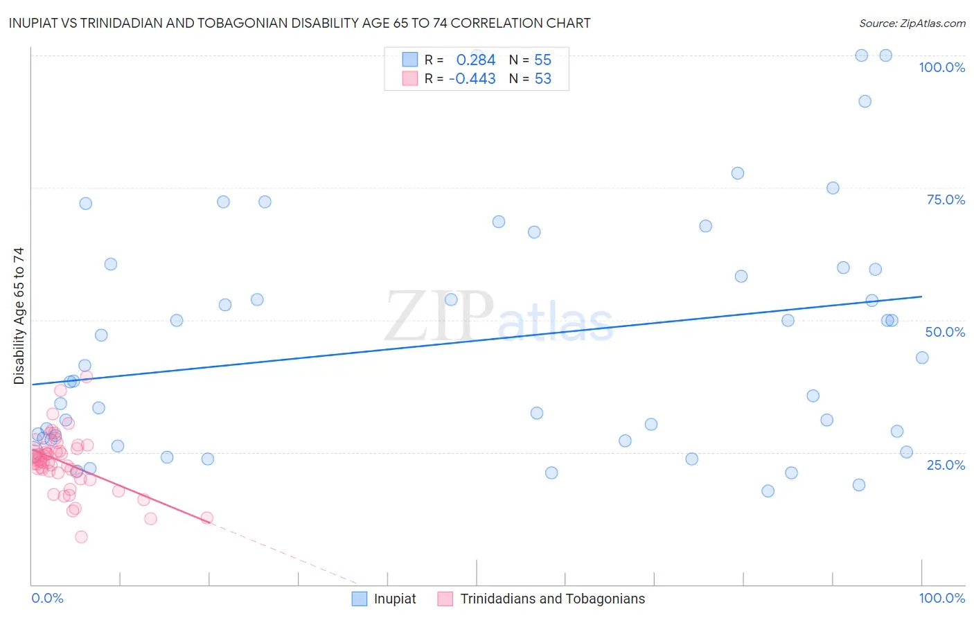 Inupiat vs Trinidadian and Tobagonian Disability Age 65 to 74