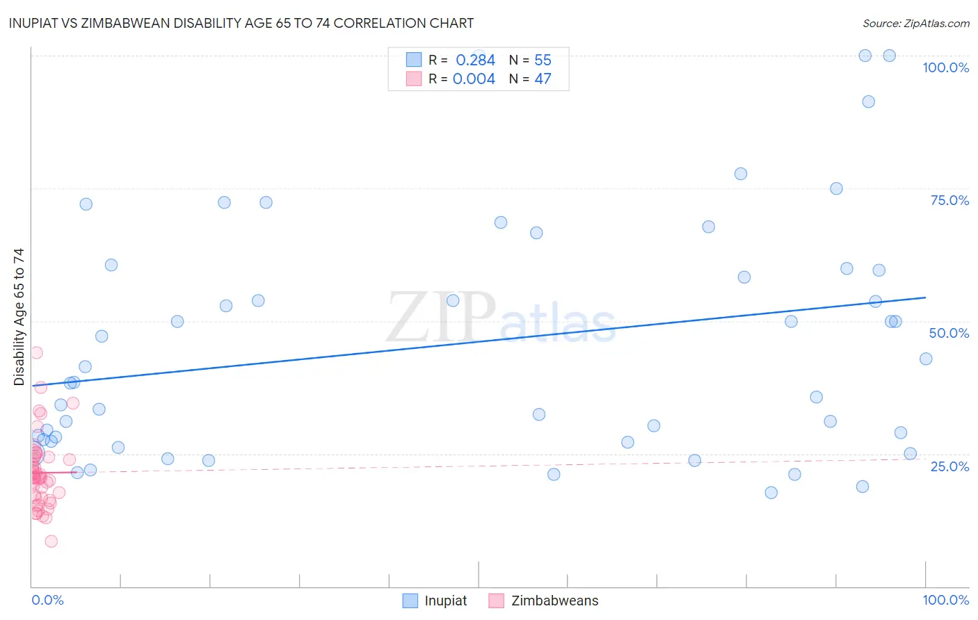 Inupiat vs Zimbabwean Disability Age 65 to 74