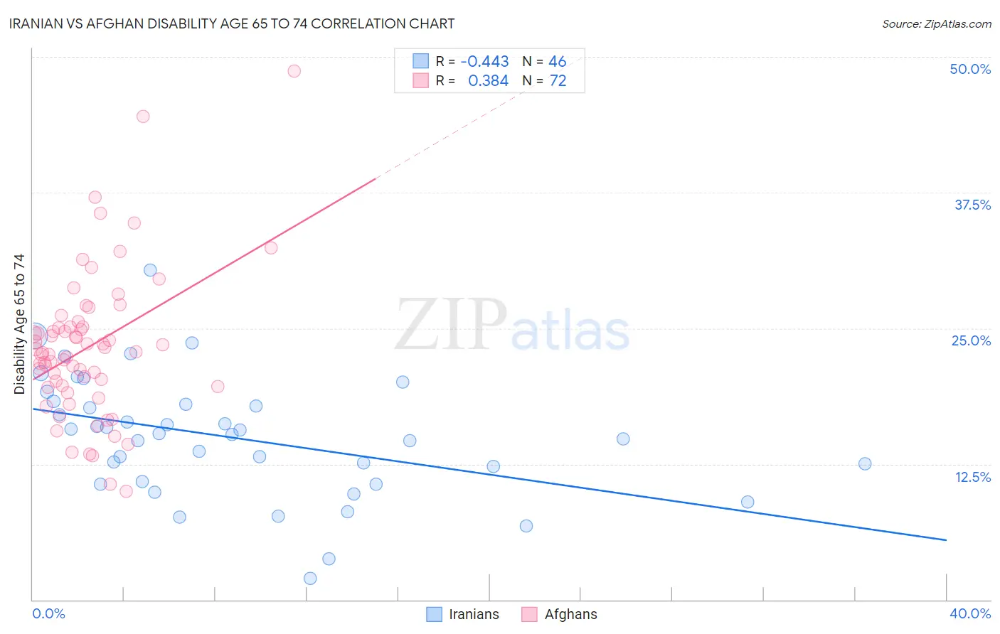 Iranian vs Afghan Disability Age 65 to 74