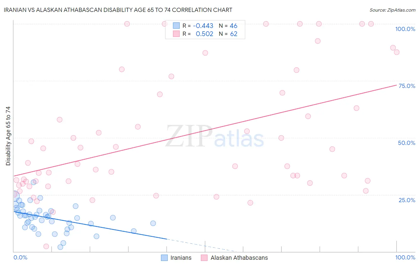 Iranian vs Alaskan Athabascan Disability Age 65 to 74