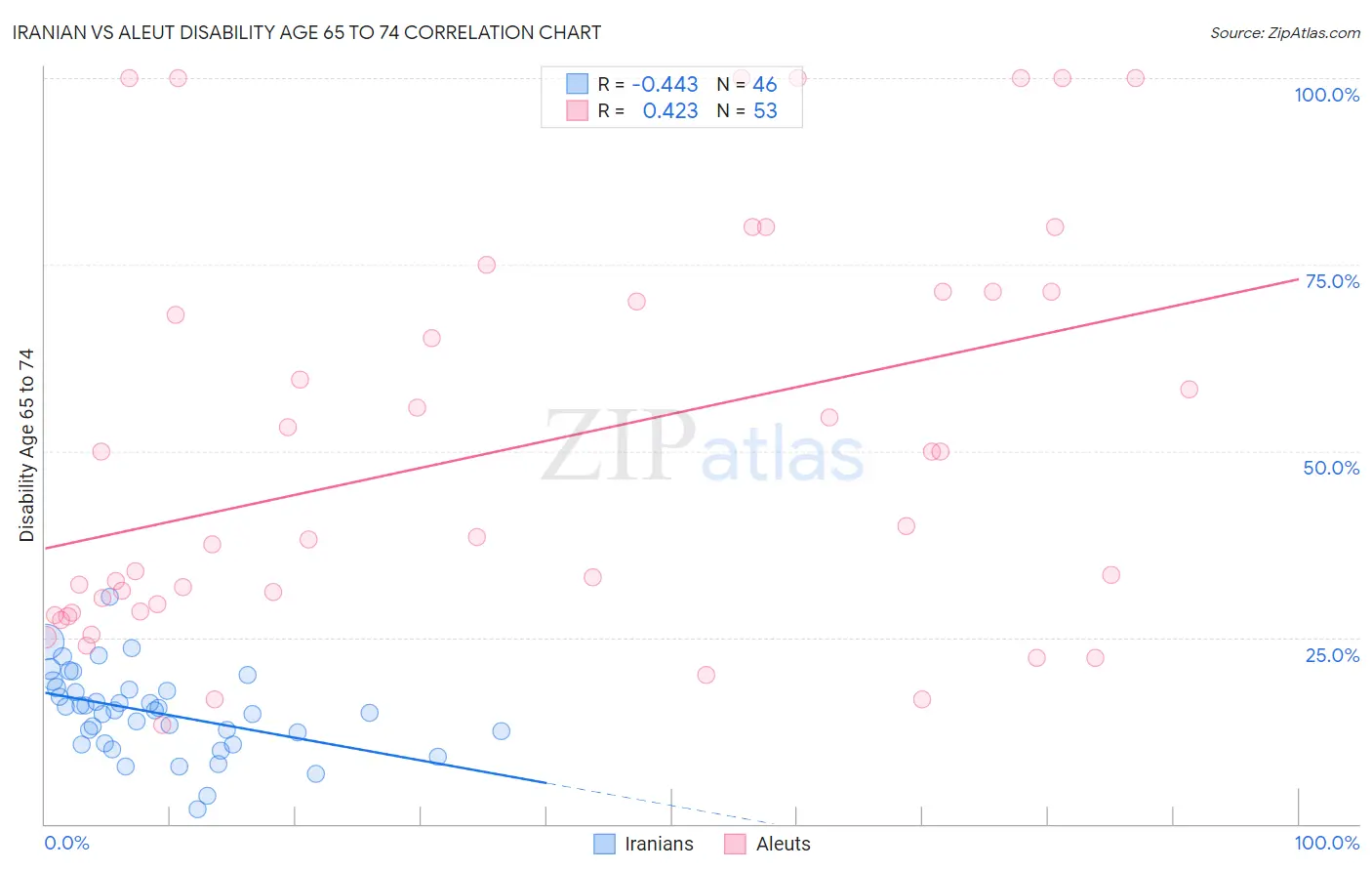 Iranian vs Aleut Disability Age 65 to 74