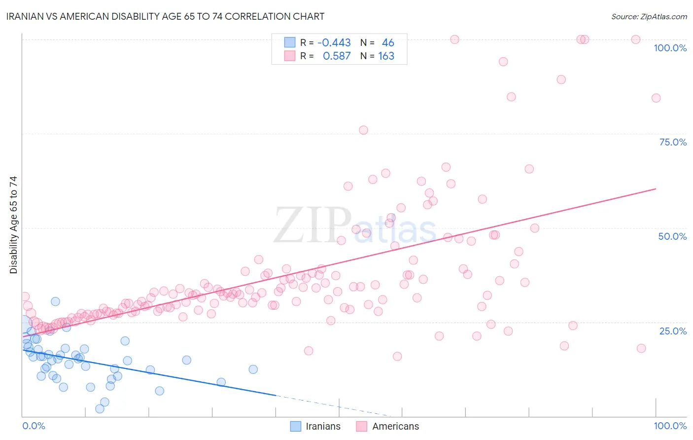 Iranian vs American Disability Age 65 to 74