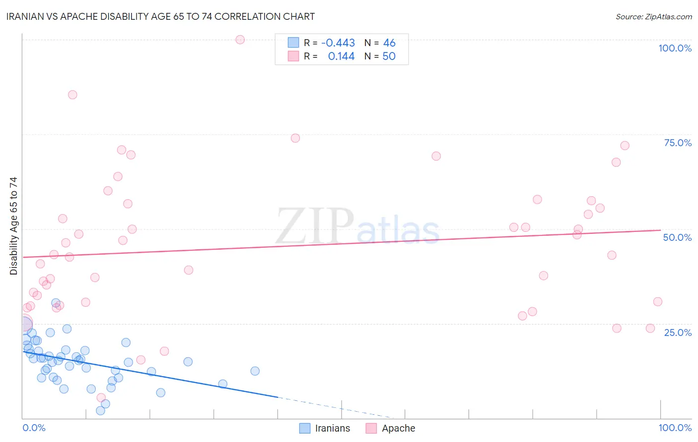 Iranian vs Apache Disability Age 65 to 74