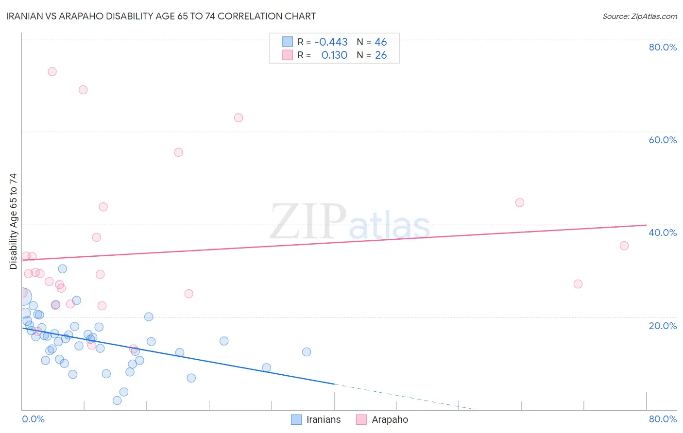 Iranian vs Arapaho Disability Age 65 to 74