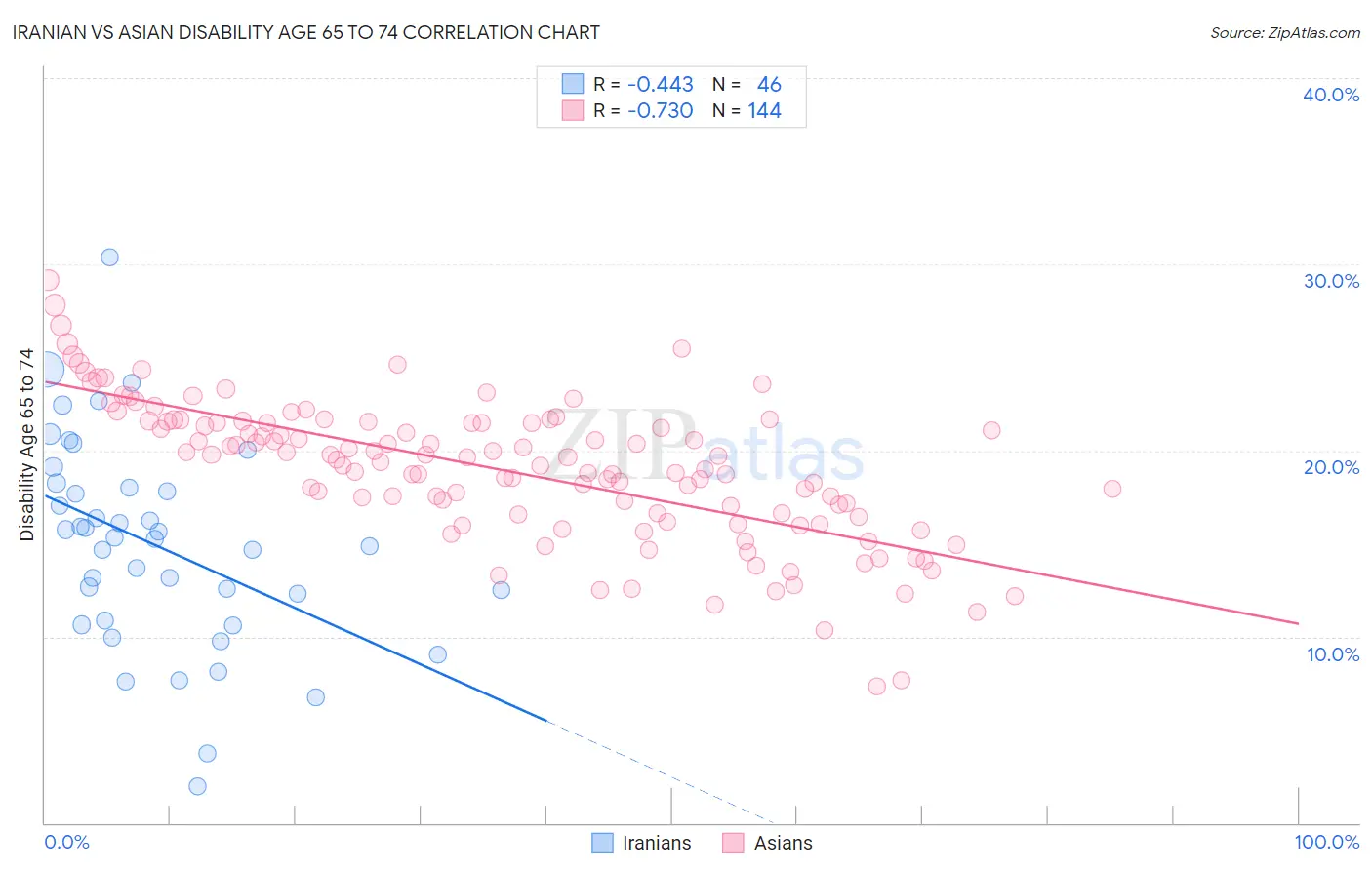 Iranian vs Asian Disability Age 65 to 74