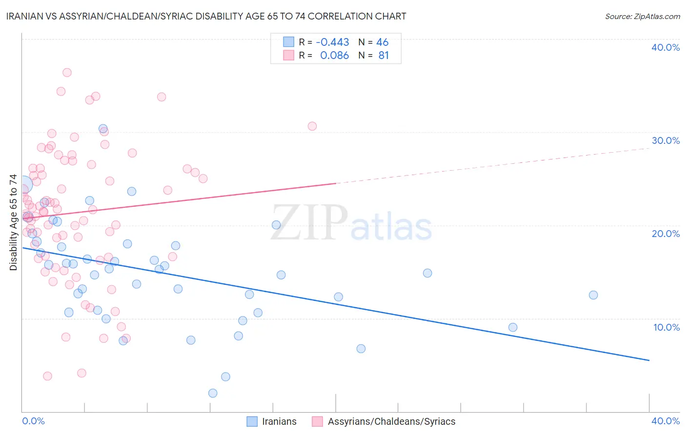 Iranian vs Assyrian/Chaldean/Syriac Disability Age 65 to 74