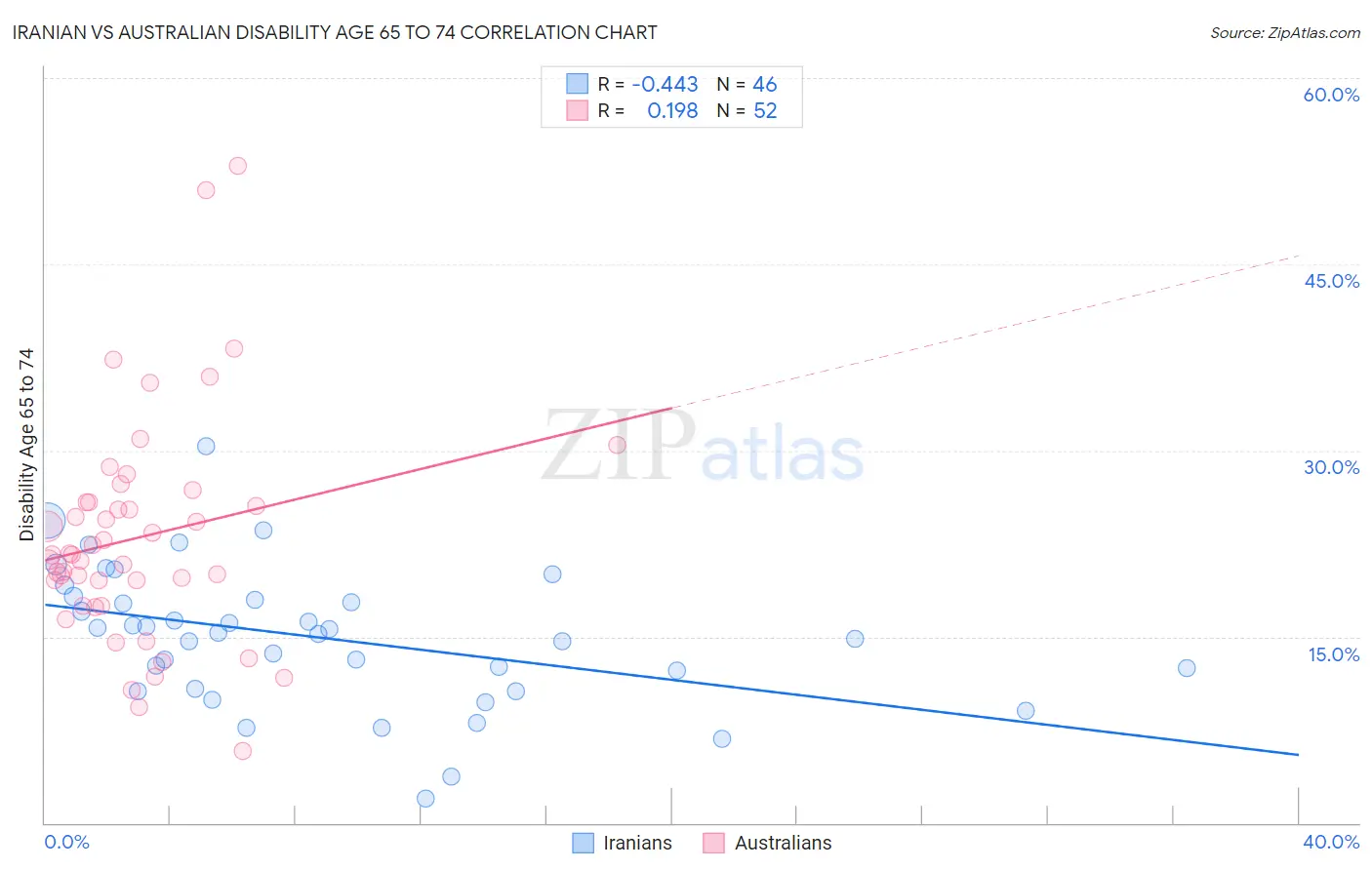 Iranian vs Australian Disability Age 65 to 74