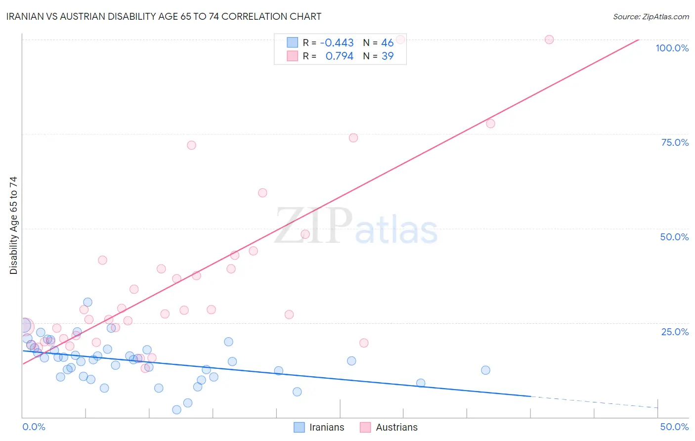 Iranian vs Austrian Disability Age 65 to 74