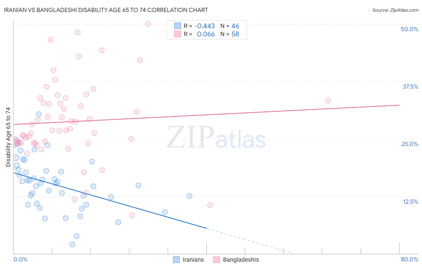 Iranian vs Bangladeshi Disability Age 65 to 74