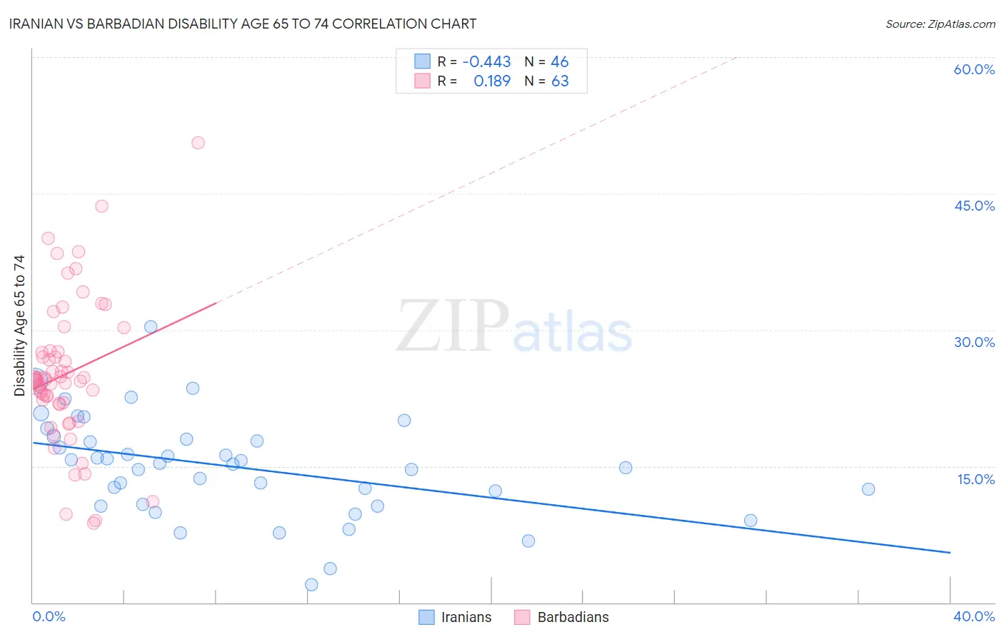 Iranian vs Barbadian Disability Age 65 to 74