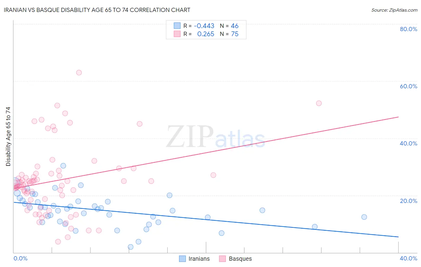 Iranian vs Basque Disability Age 65 to 74