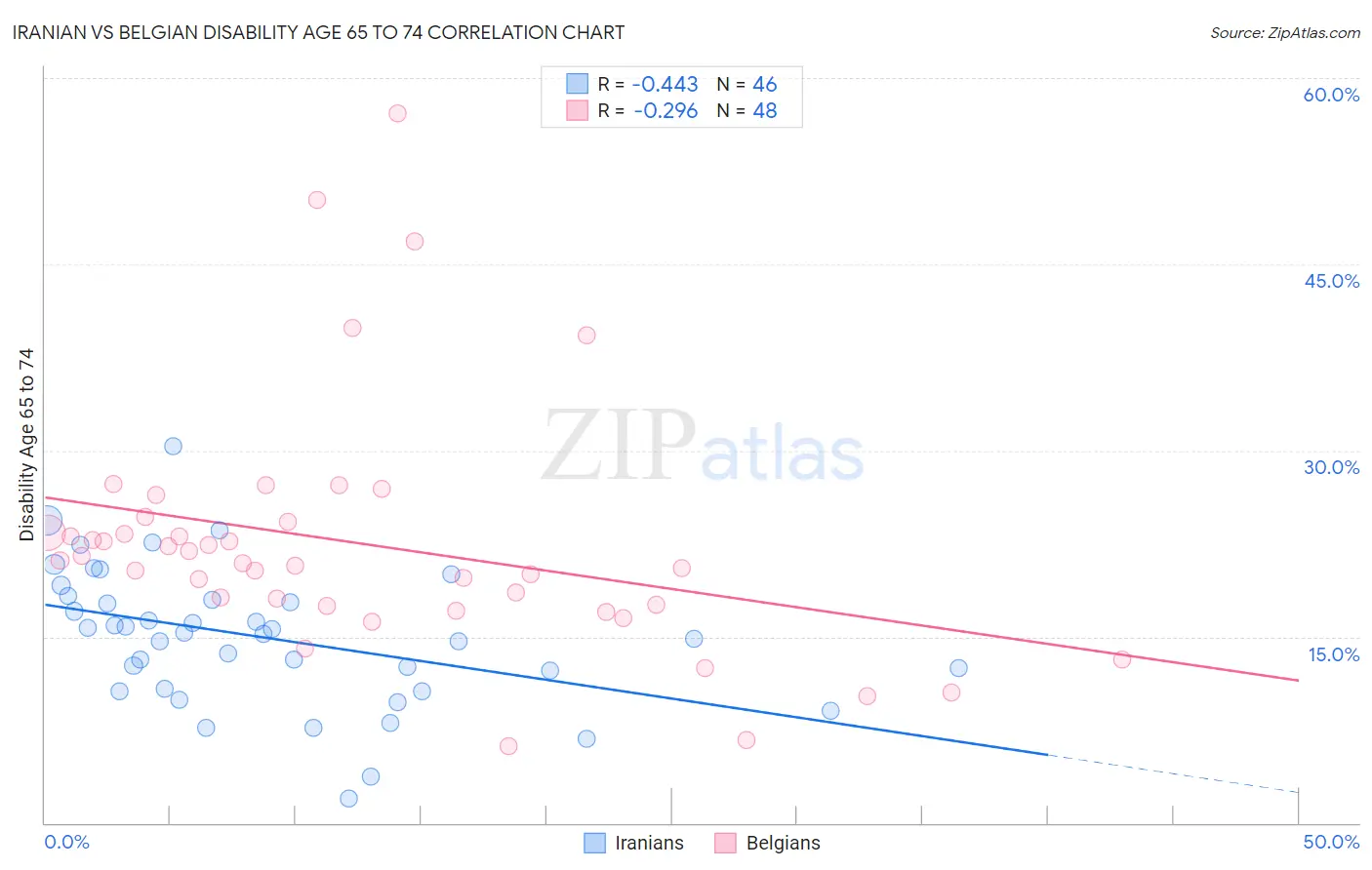 Iranian vs Belgian Disability Age 65 to 74