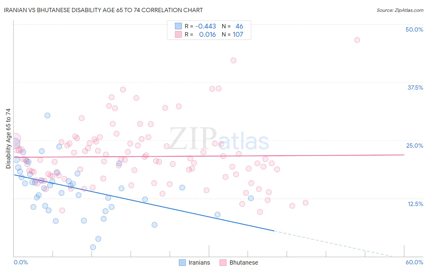 Iranian vs Bhutanese Disability Age 65 to 74