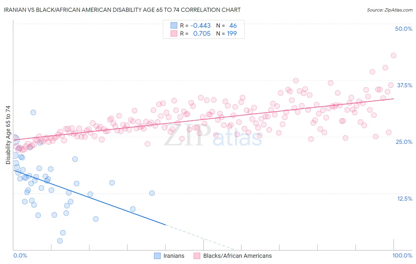 Iranian vs Black/African American Disability Age 65 to 74