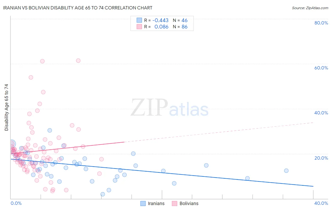 Iranian vs Bolivian Disability Age 65 to 74