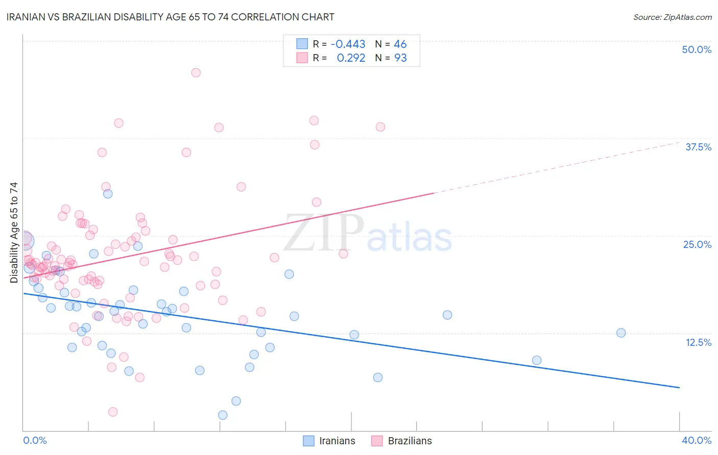 Iranian vs Brazilian Disability Age 65 to 74