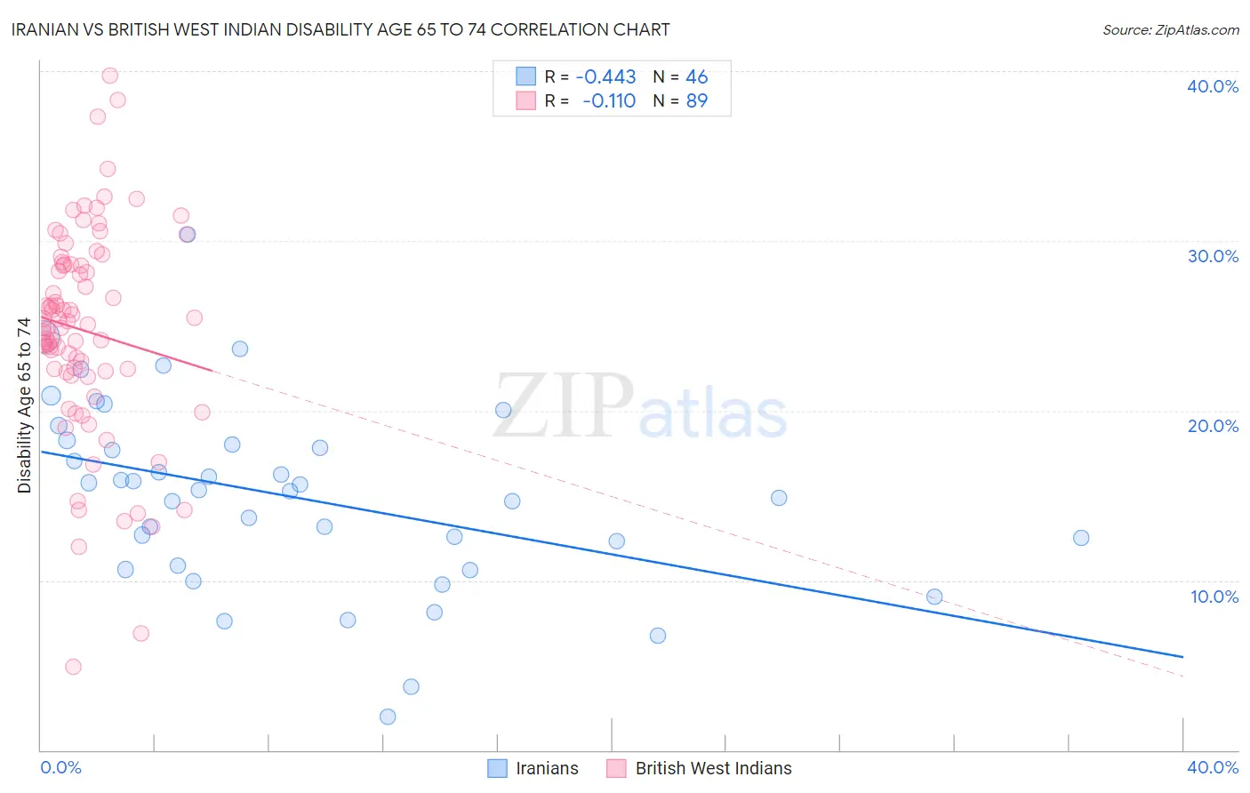 Iranian vs British West Indian Disability Age 65 to 74