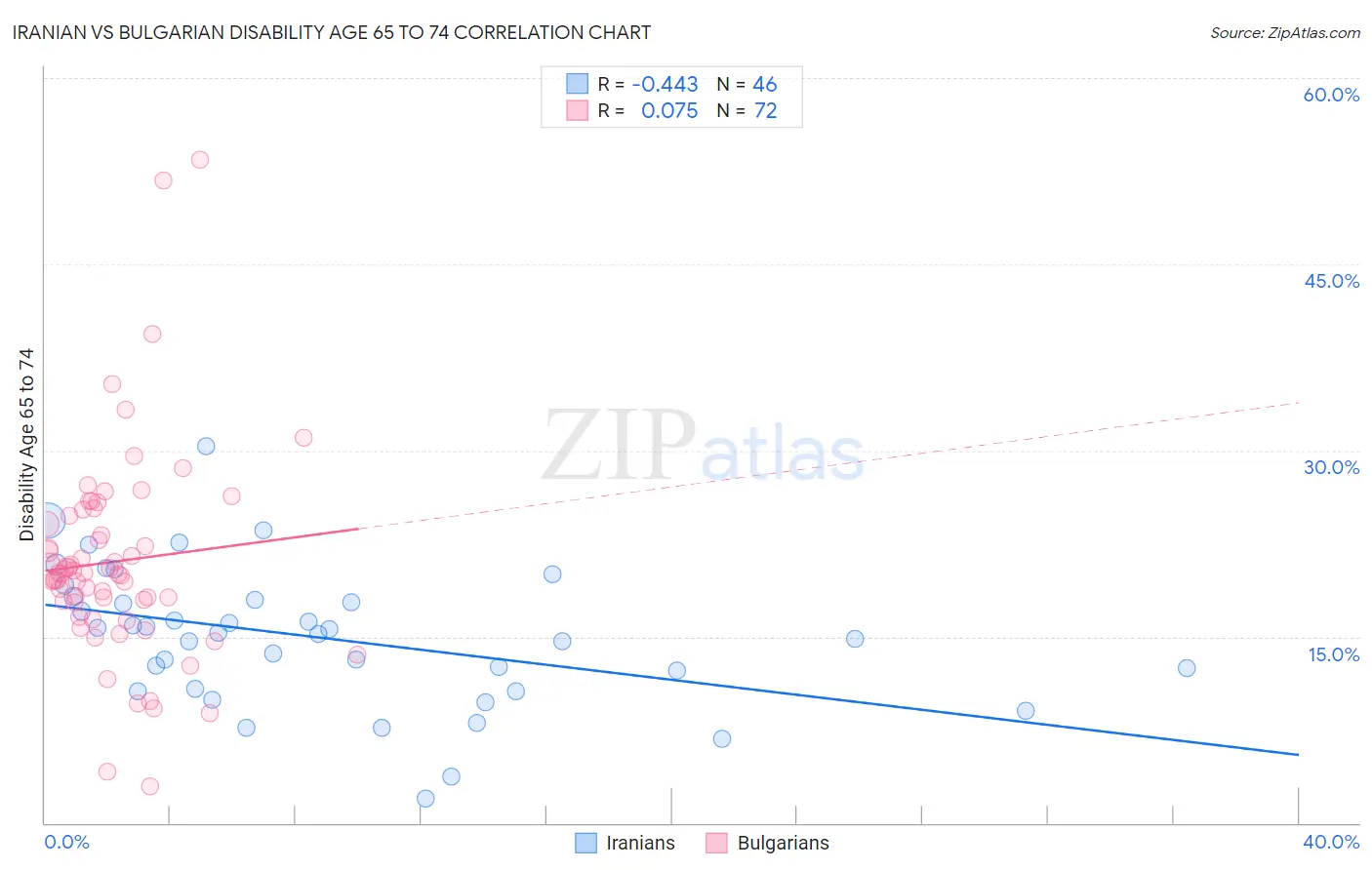 Iranian vs Bulgarian Disability Age 65 to 74