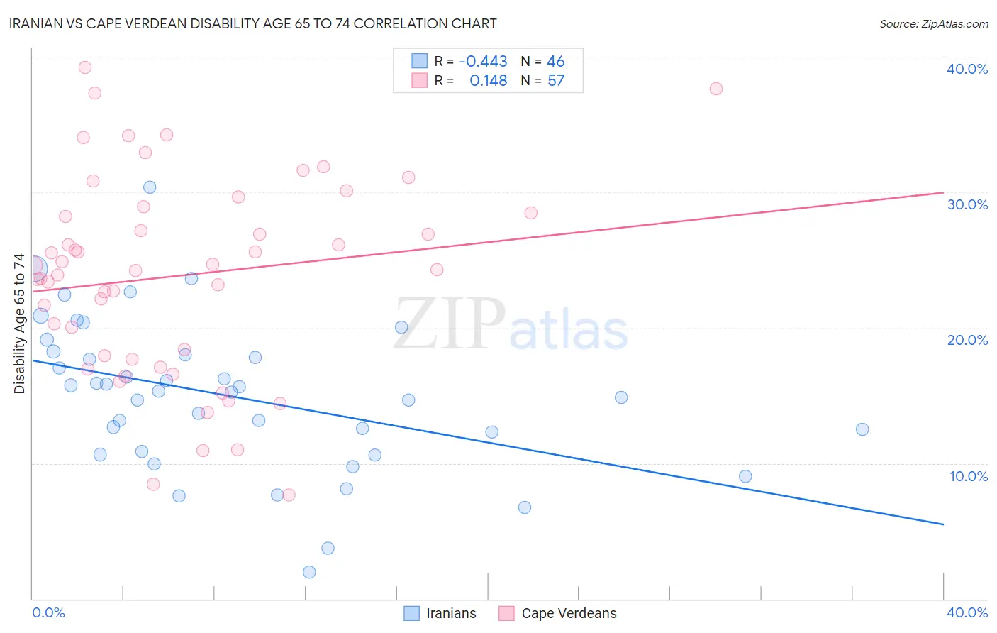 Iranian vs Cape Verdean Disability Age 65 to 74