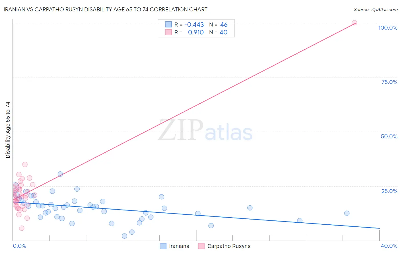Iranian vs Carpatho Rusyn Disability Age 65 to 74