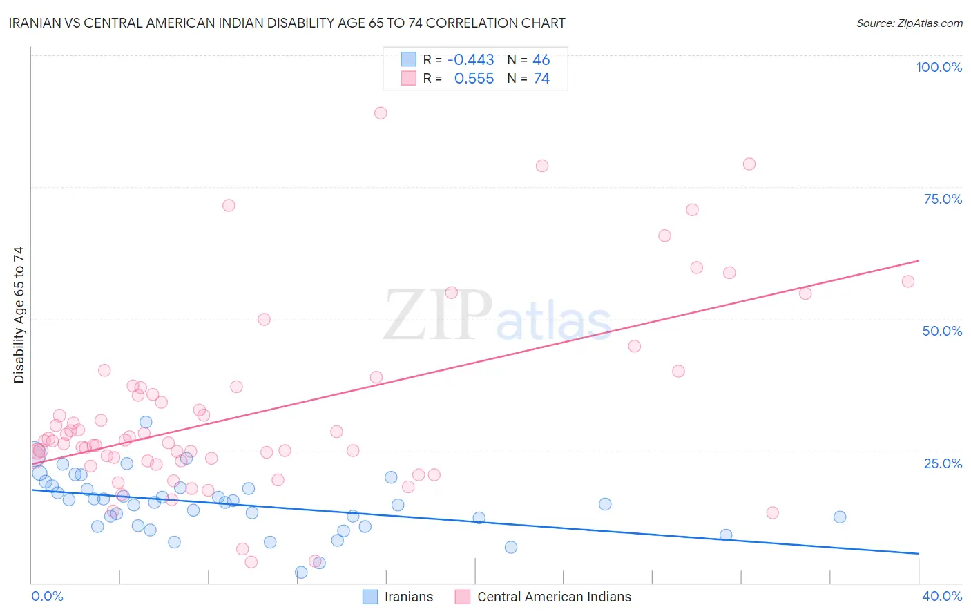 Iranian vs Central American Indian Disability Age 65 to 74