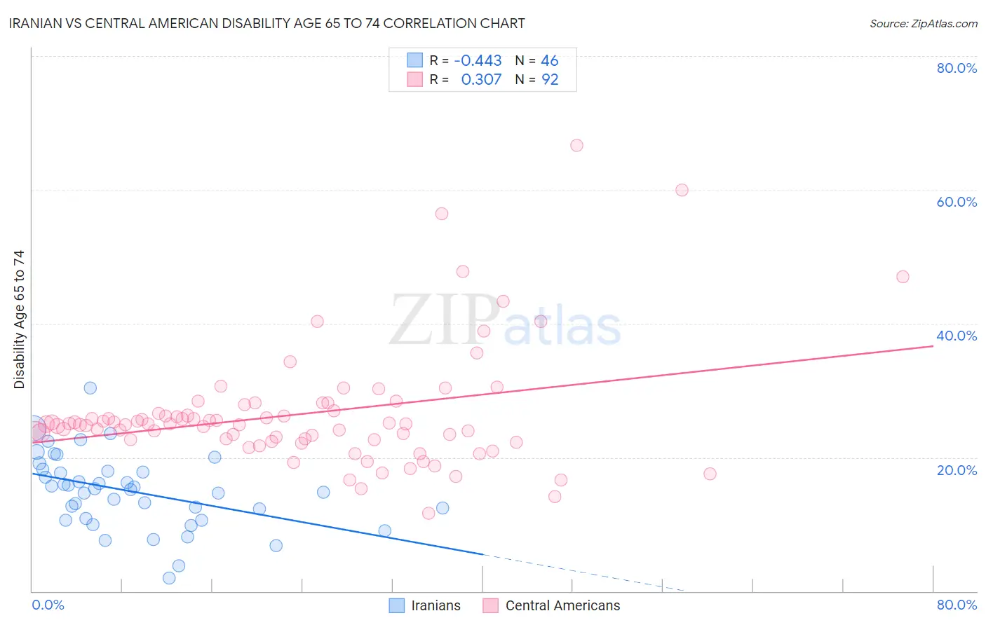 Iranian vs Central American Disability Age 65 to 74