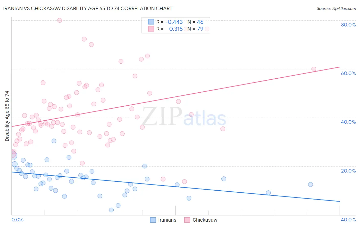 Iranian vs Chickasaw Disability Age 65 to 74