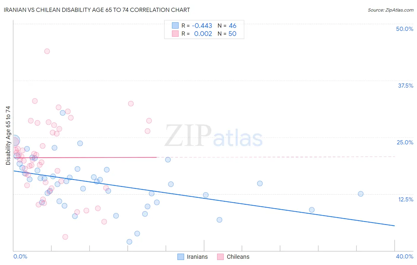 Iranian vs Chilean Disability Age 65 to 74