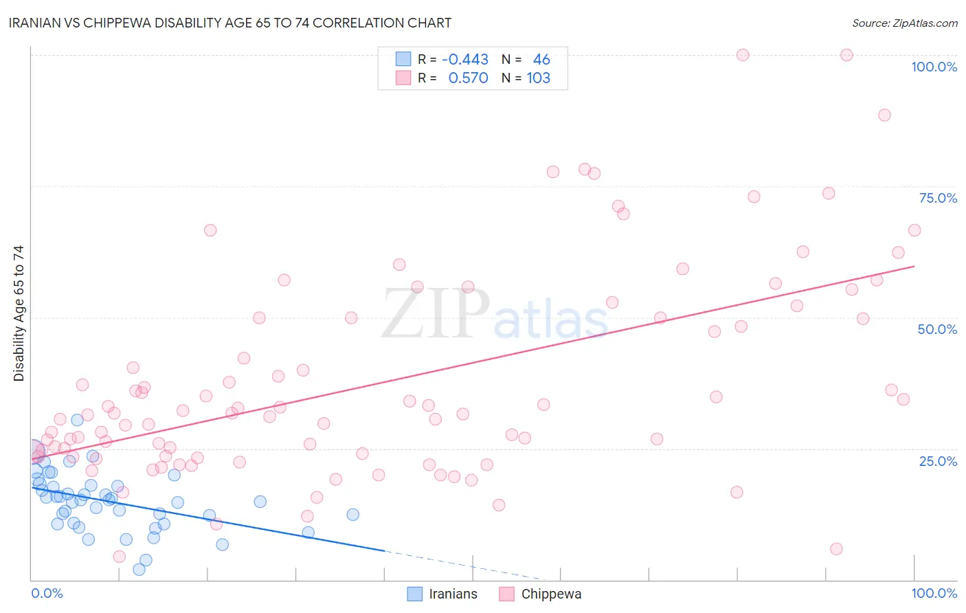 Iranian vs Chippewa Disability Age 65 to 74