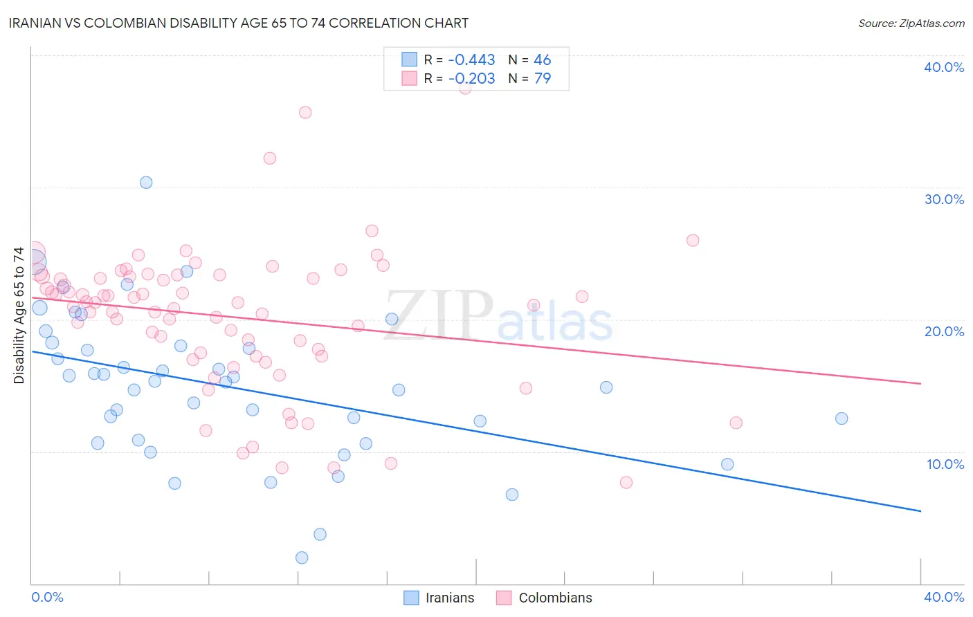 Iranian vs Colombian Disability Age 65 to 74